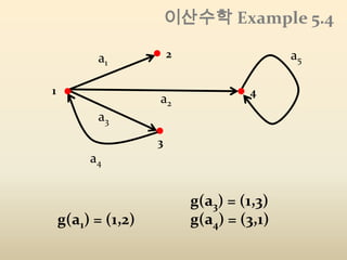 깊이 우선 탐색