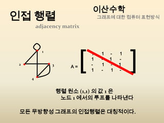 이산수학 Example 5.2GraphNodea3Edge ( Arc )g(aX)함수2a2a4a1a6a513455개의 Node와 6개의 Edge
