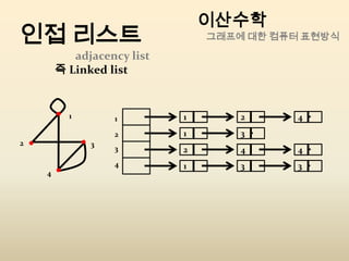 이산수학 DefinitionGraph그래프는 순서쌍 (N, A, g)이다N : Node 들의 집합. (공집합 안됨)A : Arc 들의 집합. (공집합 허용,유한개)g : Arc a 의 끝점이라고 하는 비순서쌍 x-y 가 각각의 arc a 로 사상하는 함수