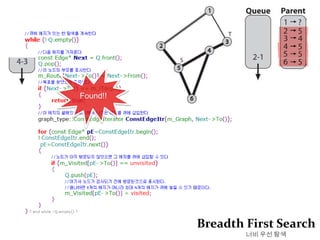  그래프 클래스 구현하기그래프 탐색 알고리즘무정보 그래프 탐색