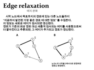 Dijkstra Algorithm A*Depth First Search깊이 우선 탐색그래프를 가능한 깊게 이동하여 탐색한다.    - 막다른 곳에 도달하면 더 얕은 노드로 되돌아간다.깊이 탐색 AlgorithmStack                                           LIFO 