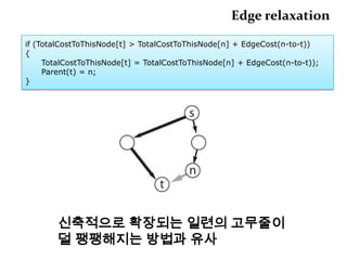 Depth First Search깊이 우선 탐색