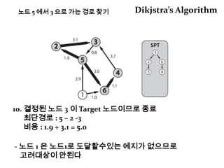 Found!!Depth First Search깊이 우선 탐색
