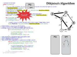 Dijkstra Algorithm A*Breadth First Search너비 우선 탐색시작노드에서 인접한 각 노드들를 검사하고목표노드를 찾을때까지 시작 노드에서     - 하나의 에지만큼 떨어진 노드    - 두개의 에지만큼 떨어진 노드    - 세개의 에지만큼 떨어진 노드 등을 탐색한다.즉 이렇게 찾은 경로는 가장 적은 에지를 포함하도록 보장된다.너비 탐색 AlgorithmQueue                                                   FIFO