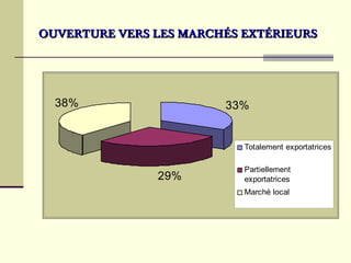 OUVERTURE VERS LES MARCHÉS EXTÉRIEURS




  38%                   33%


                           Totalement exportatrices

                           Partiellement
               29%         exportatrices
                           Marché local
 