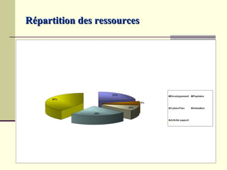 Répartition des ressources
 