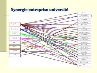 Synergie entreprise université
 