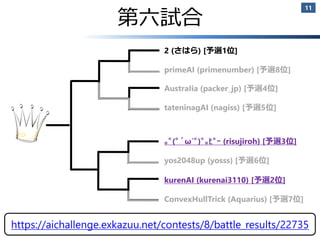 第六試合
2018/11/17
11
kurenAI (kurenai3110) [予選2位]
ConvexHullTrick (Aquarius) [予選7位]
AI Challenge @ CODE FESTIVAL 2018
｡ﾟ(ﾟ´ω`ﾟ)ﾟ｡ﾋﾟｰ (risujiroh) [予選3位]
yos2048up (yosss) [予選6位]
2 (さはら) [予選1位]
primeAI (primenumber) [予選8位]
AustraIia (packer_jp) [予選4位]
tateninagAI (nagiss) [予選5位]
https://aichallenge.exkazuu.net/contests/8/battle_results/22735
 