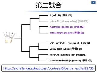 第二試合
2018/11/17
7
2 (さはら) [予選1位]
primeAI (primenumber) [予選8位]
kurenAI (kurenai3110) [予選2位]
ConvexHullTrick (Aquarius) [予選7位]
AI Challenge @ CODE FESTIVAL 2018
｡ﾟ(ﾟ´ω`ﾟ)ﾟ｡ﾋﾟｰ (risujiroh) [予選3位]
yos2048up (yosss) [予選6位]
AustraIia (packer_jp) [予選4位]
tateninagAI (nagiss) [予選5位]
https://aichallenge.exkazuu.net/contests/8/battle_results/22733
 