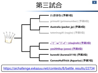 第三試合
2018/11/17
8
2 (さはら) [予選1位]
primeAI (primenumber) [予選8位]
kurenAI (kurenai3110) [予選2位]
ConvexHullTrick (Aquarius) [予選7位]
AI Challenge @ CODE FESTIVAL 2018
｡ﾟ(ﾟ´ω`ﾟ)ﾟ｡ﾋﾟｰ (risujiroh) [予選3位]
yos2048up (yosss) [予選6位]
AustraIia (packer_jp) [予選4位]
tateninagAI (nagiss) [予選5位]
https://aichallenge.exkazuu.net/contests/8/battle_results/22734
 