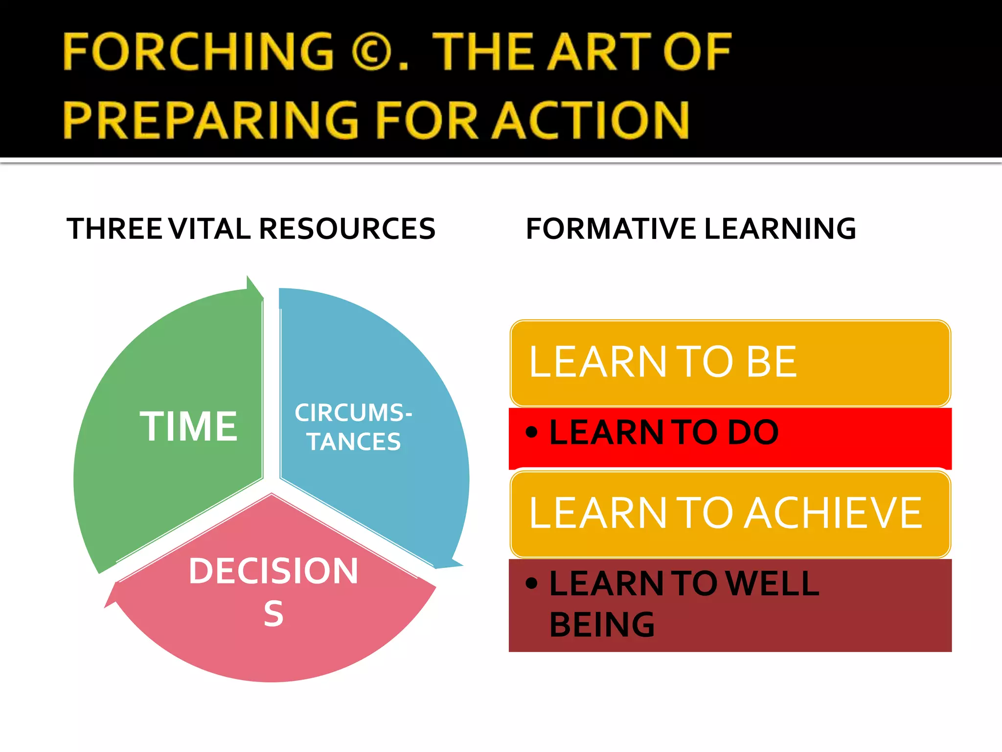 THREE VITAL RESOURCES 
CIRCUMS-TANCES 
DECISION 
S 
TIME 
FORMATIVE LEARNING 
LEARN TO BE 
• LEARN TO DO 
LEARN TO ACHIEVE 
• LEARN TO WELL 
BEING 
 