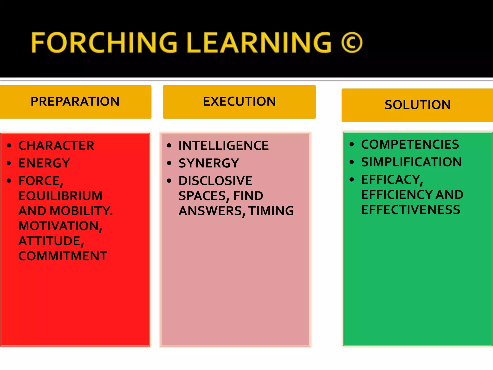 PREPARATION 
• CHARACTER 
• ENERGY 
• FORCE, 
EQUILIBRIUM 
AND MOBILITY. 
MOTIVATION, 
ATTITUDE, 
COMMITMENT 
EXECUTION 
• INTELLIGENCE 
• SYNERGY 
• DISCLOSIVE 
SPACES, FIND 
ANSWERS, TIMING 
SOLUTION 
• COMPETENCIES 
• SIMPLIFICATION 
• EFFICACY, 
EFFICIENCY AND 
EFFECTIVENESS 
 