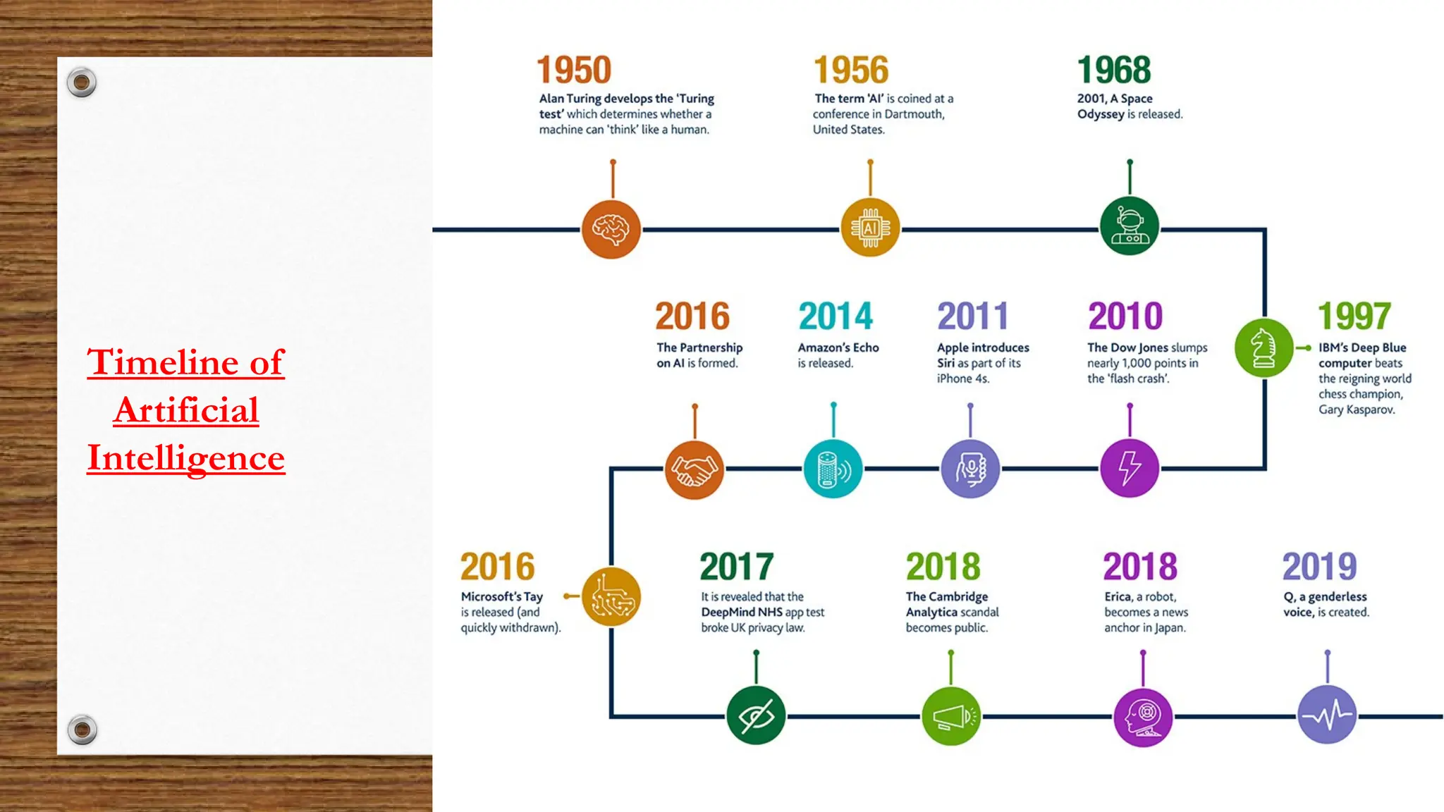 Timeline of
Artificial
Intelligence
 