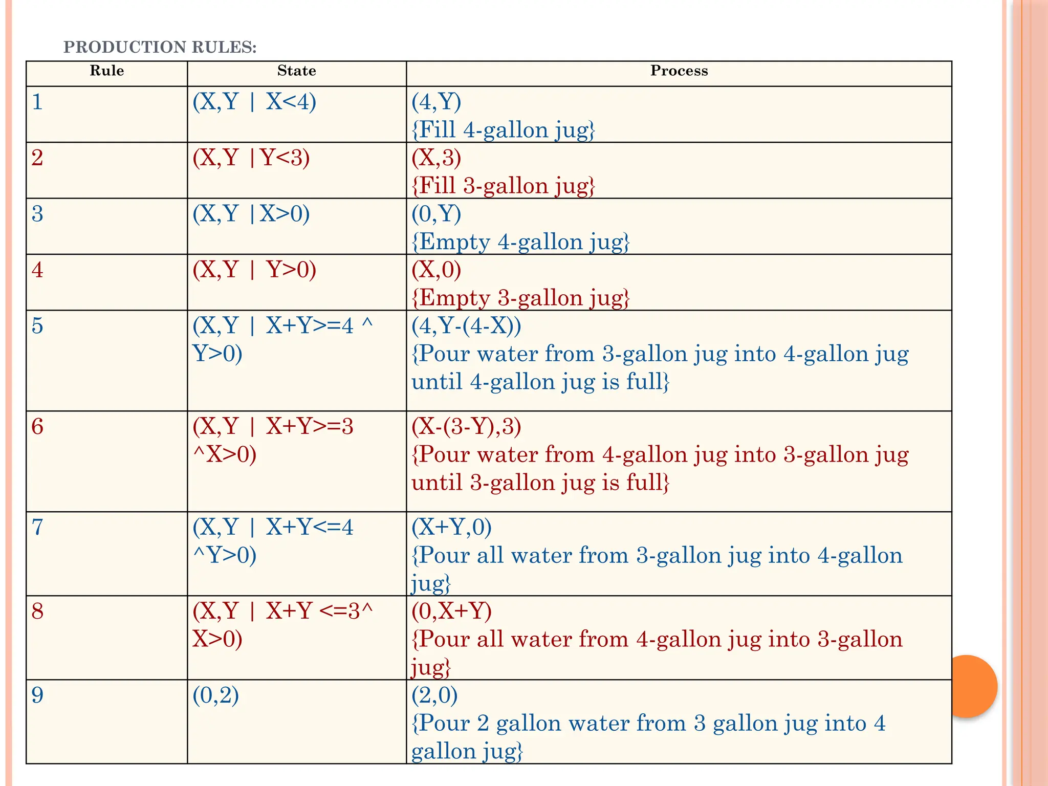 PRODUCTION RULES:
Rule State Process
1 (X,Y | X<4) (4,Y)
{Fill 4-gallon jug}
2 (X,Y |Y<3) (X,3)
{Fill 3-gallon jug}
3 (X,Y |X>0) (0,Y)
{Empty 4-gallon jug}
4 (X,Y | Y>0) (X,0)
{Empty 3-gallon jug}
5 (X,Y | X+Y>=4 ^
Y>0)
(4,Y-(4-X))
{Pour water from 3-gallon jug into 4-gallon jug
until 4-gallon jug is full}
6 (X,Y | X+Y>=3
^X>0)
(X-(3-Y),3)
{Pour water from 4-gallon jug into 3-gallon jug
until 3-gallon jug is full}
7 (X,Y | X+Y<=4
^Y>0)
(X+Y,0)
{Pour all water from 3-gallon jug into 4-gallon
jug}
8 (X,Y | X+Y <=3^
X>0)
(0,X+Y)
{Pour all water from 4-gallon jug into 3-gallon
jug}
9 (0,2) (2,0)
{Pour 2 gallon water from 3 gallon jug into 4
gallon jug}
 