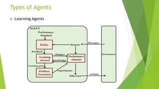 Types of Agents
 Learning Agents
 