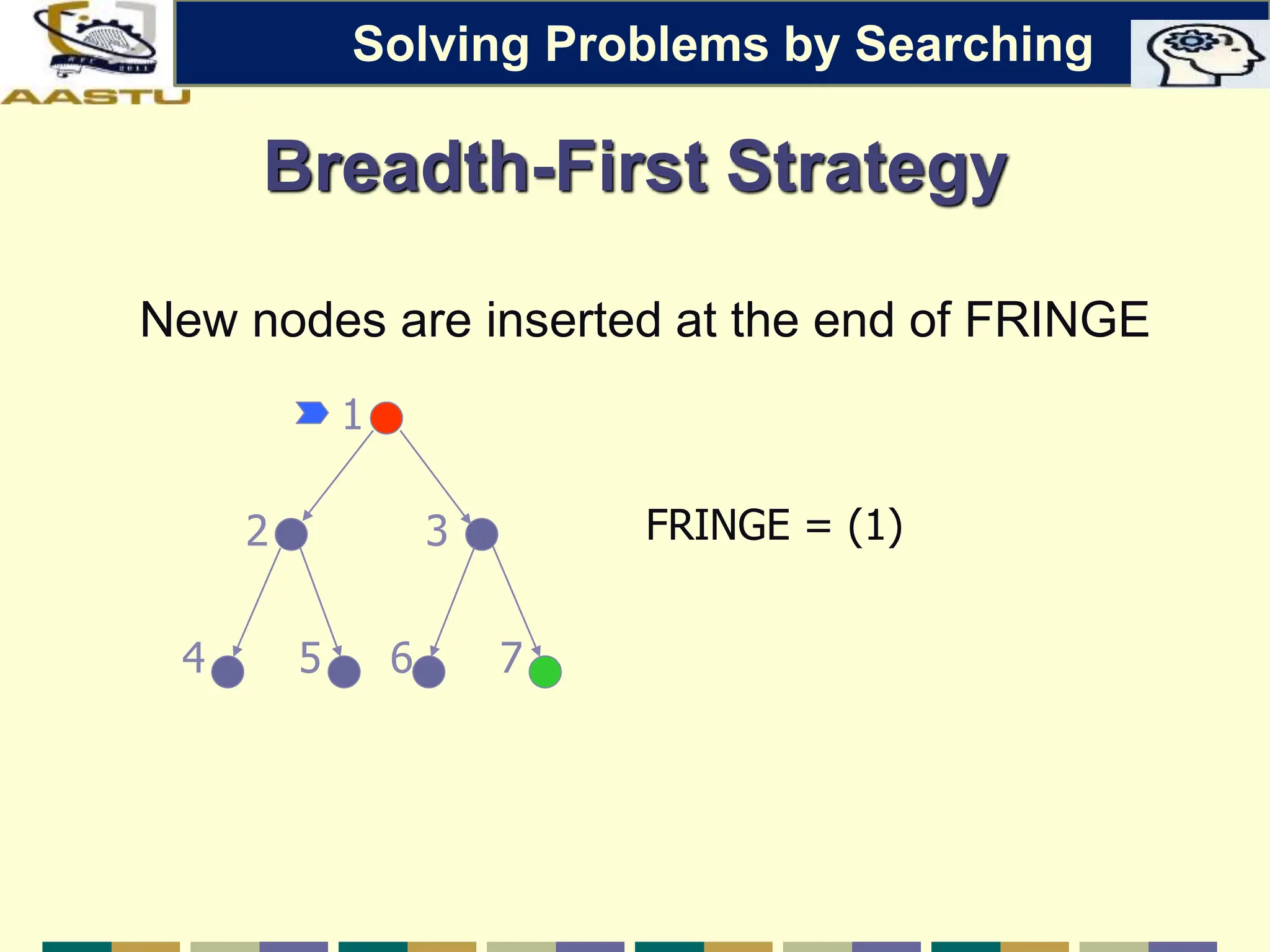 Breadth-First Strategy
New nodes are inserted at the end of FRINGE
2 3
4 5
1
6 7
FRINGE = (1)
Solving Problems by Searching
 