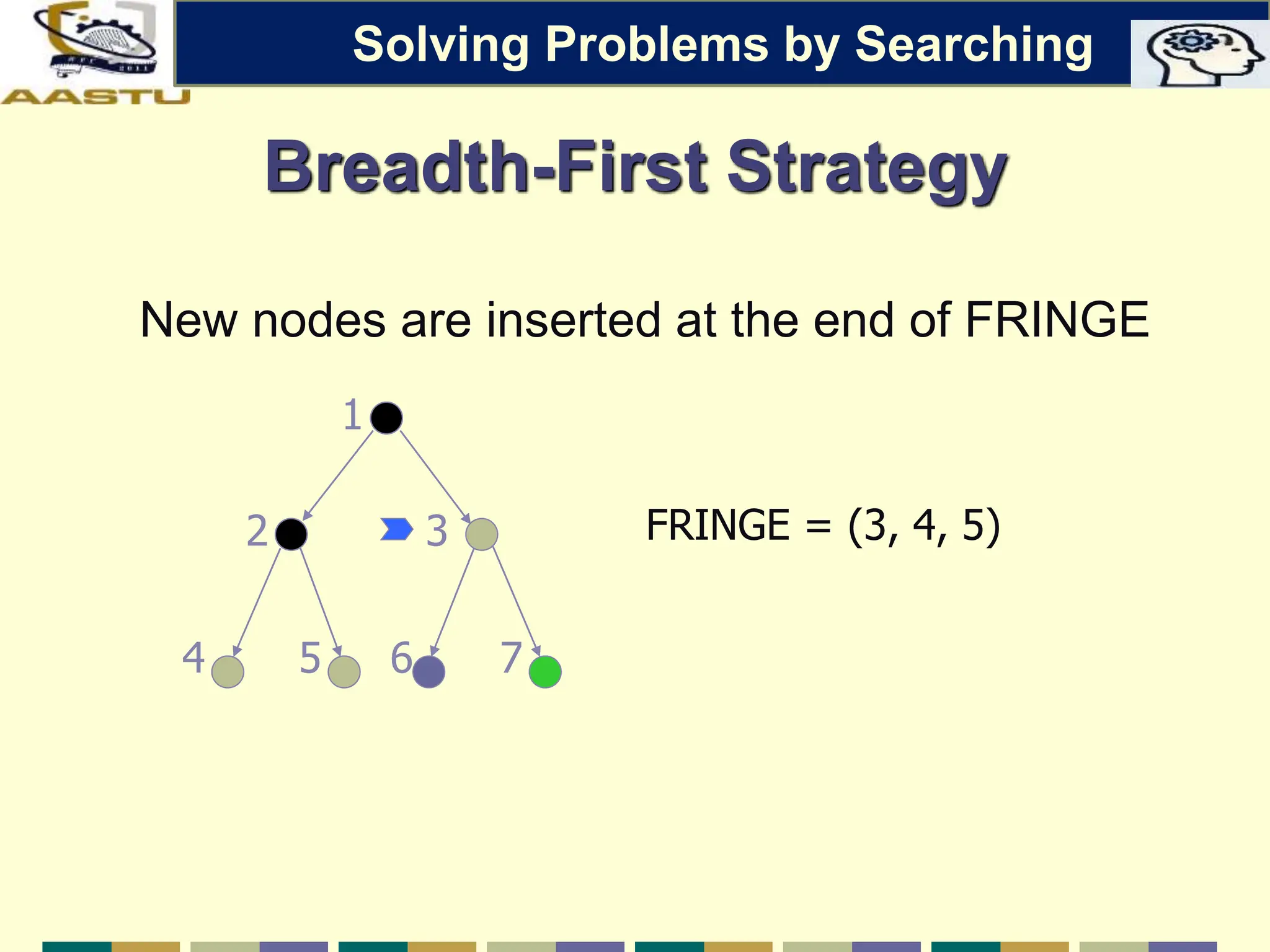Breadth-First Strategy
New nodes are inserted at the end of FRINGE
FRINGE = (3, 4, 5)
2 3
4 5
1
6 7
Solving Problems by Searching
 