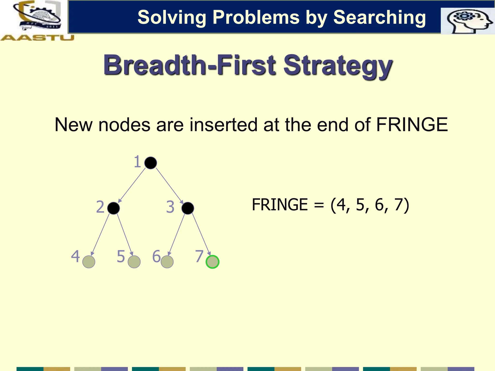 Breadth-First Strategy
New nodes are inserted at the end of FRINGE
FRINGE = (4, 5, 6, 7)
2 3
4 5
1
6 7
Solving Problems by Searching
 