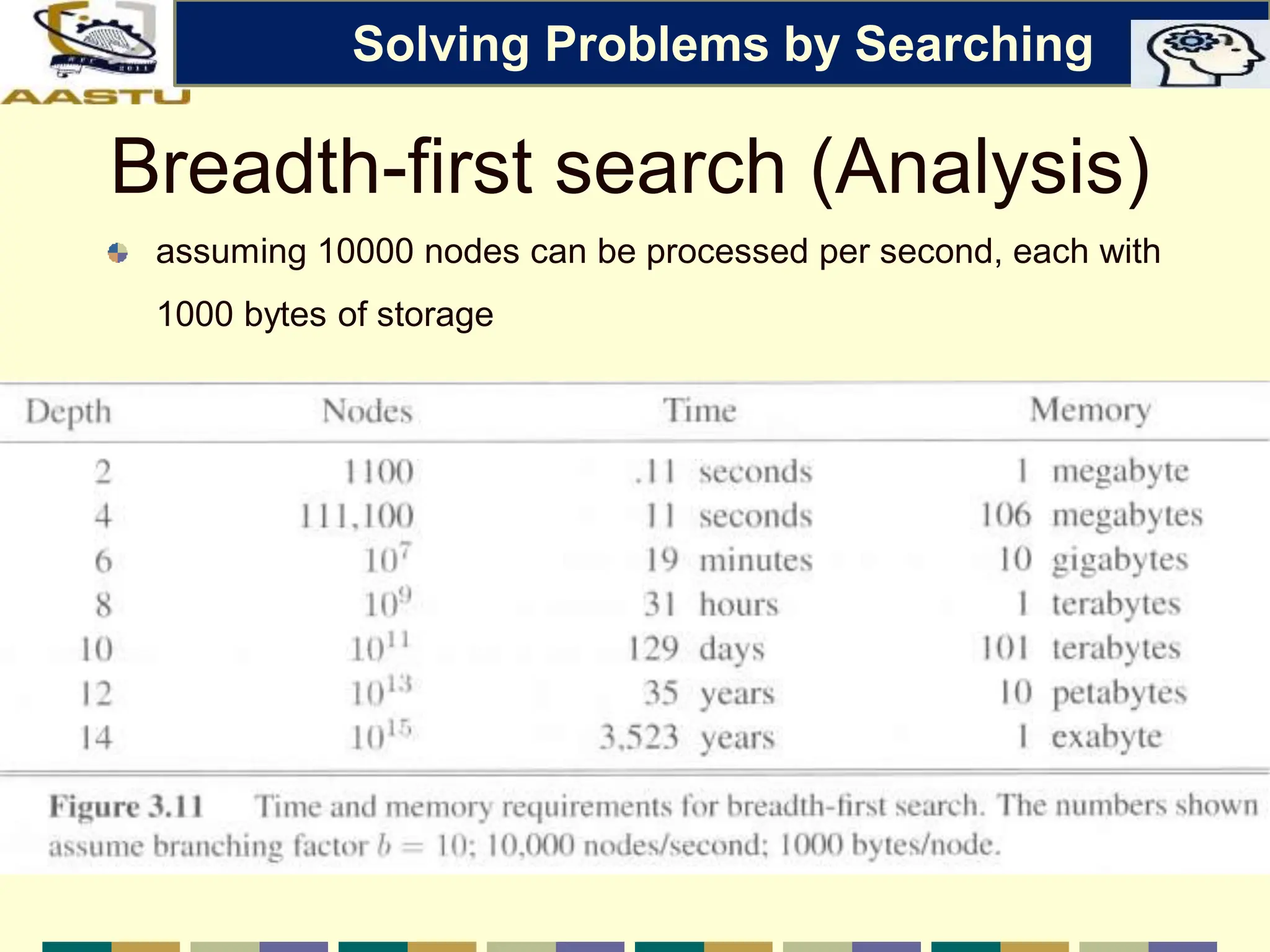Breadth-first search (Analysis)
assuming 10000 nodes can be processed per second, each with
1000 bytes of storage
Solving Problems by Searching
 
