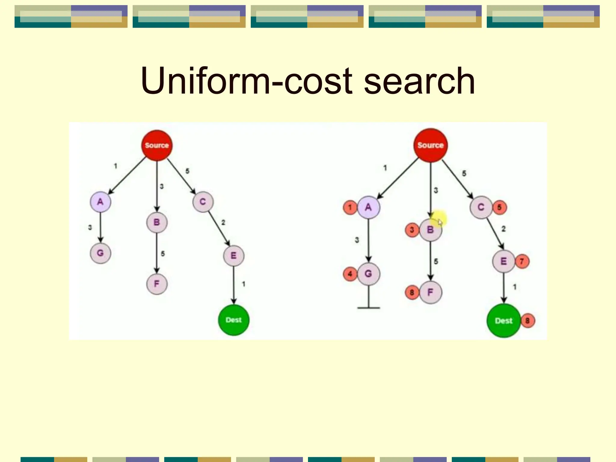 Uniform-cost search
 