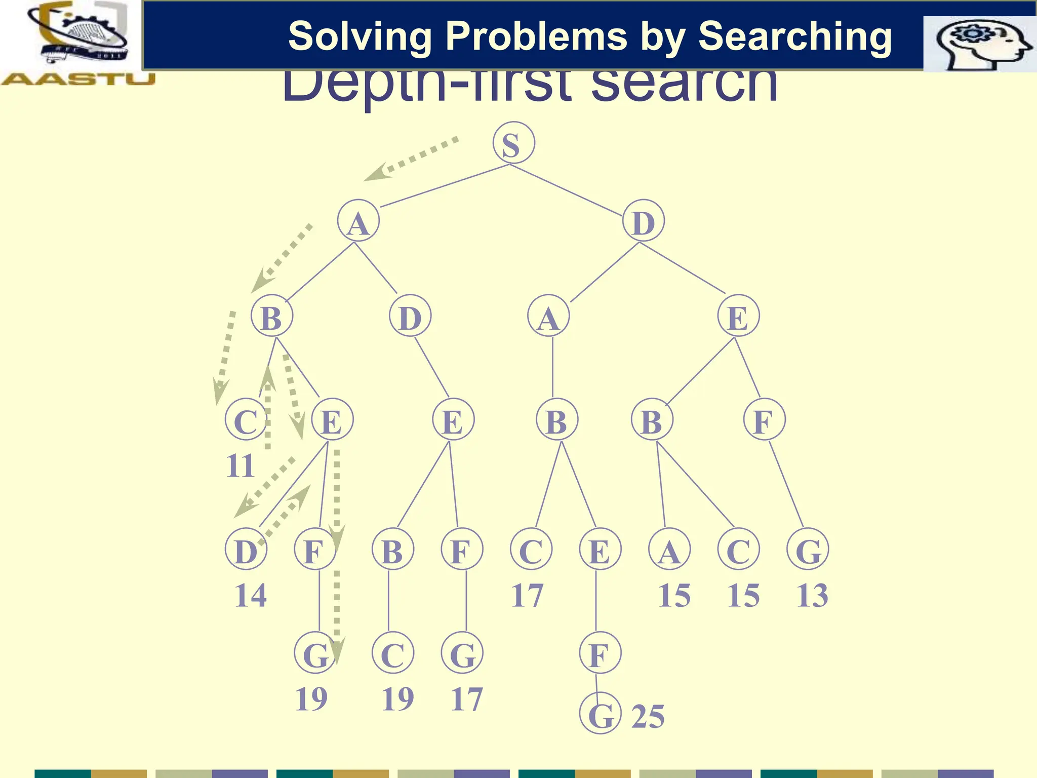 Depth-first search
S
A D
B D A E
C E E B B F
D F B F C E A C G
G C G F
14
19 19 17
17 15 15 13
G 25
11
Solving Problems by Searching
 