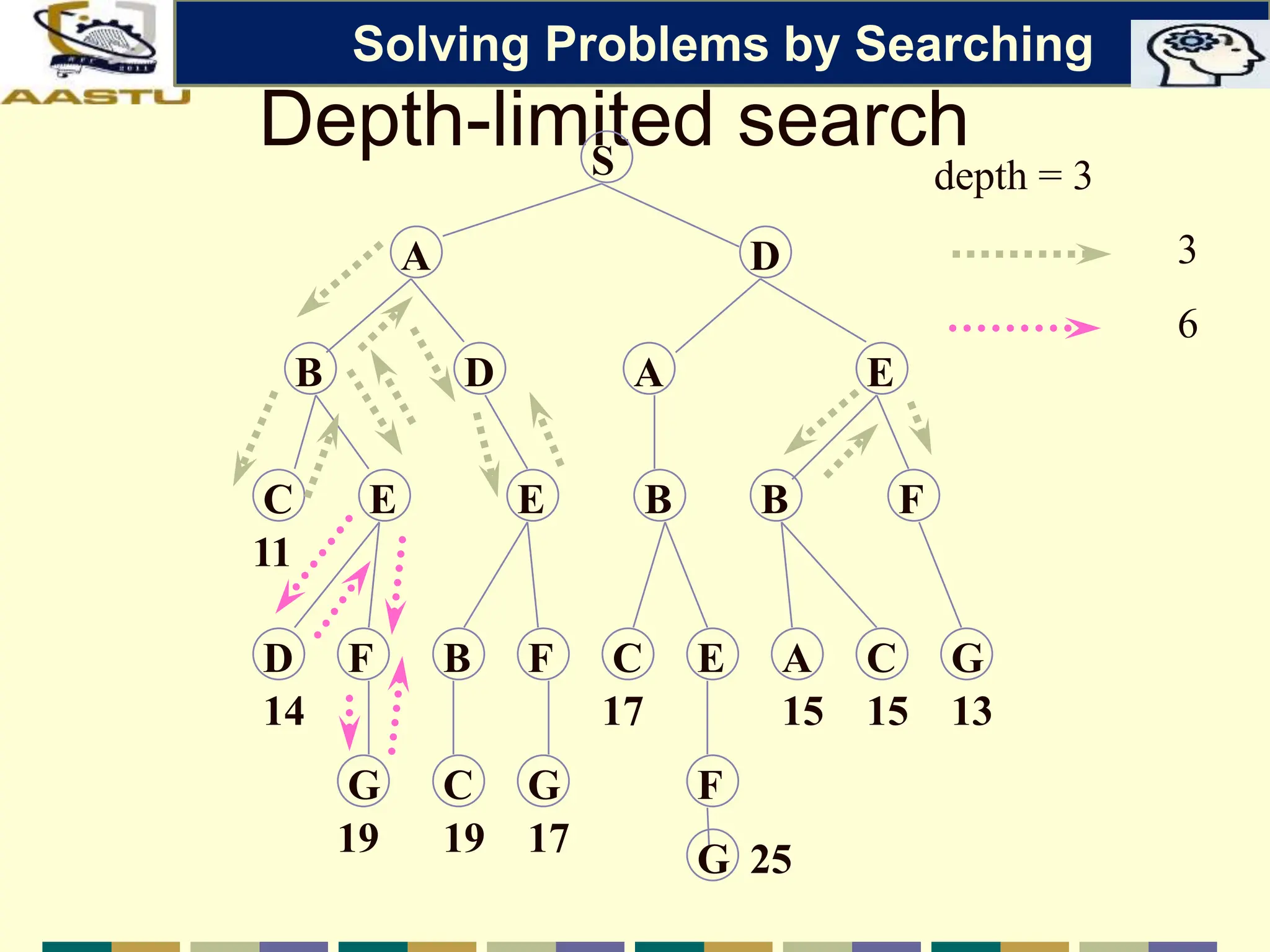 Depth-limited search
S
A D
B D A E
C E E B B F
D F B F C E A C G
G C G F
14
19 19 17
17 15 15 13
G 25
11
depth = 3
3
6
Solving Problems by Searching
 