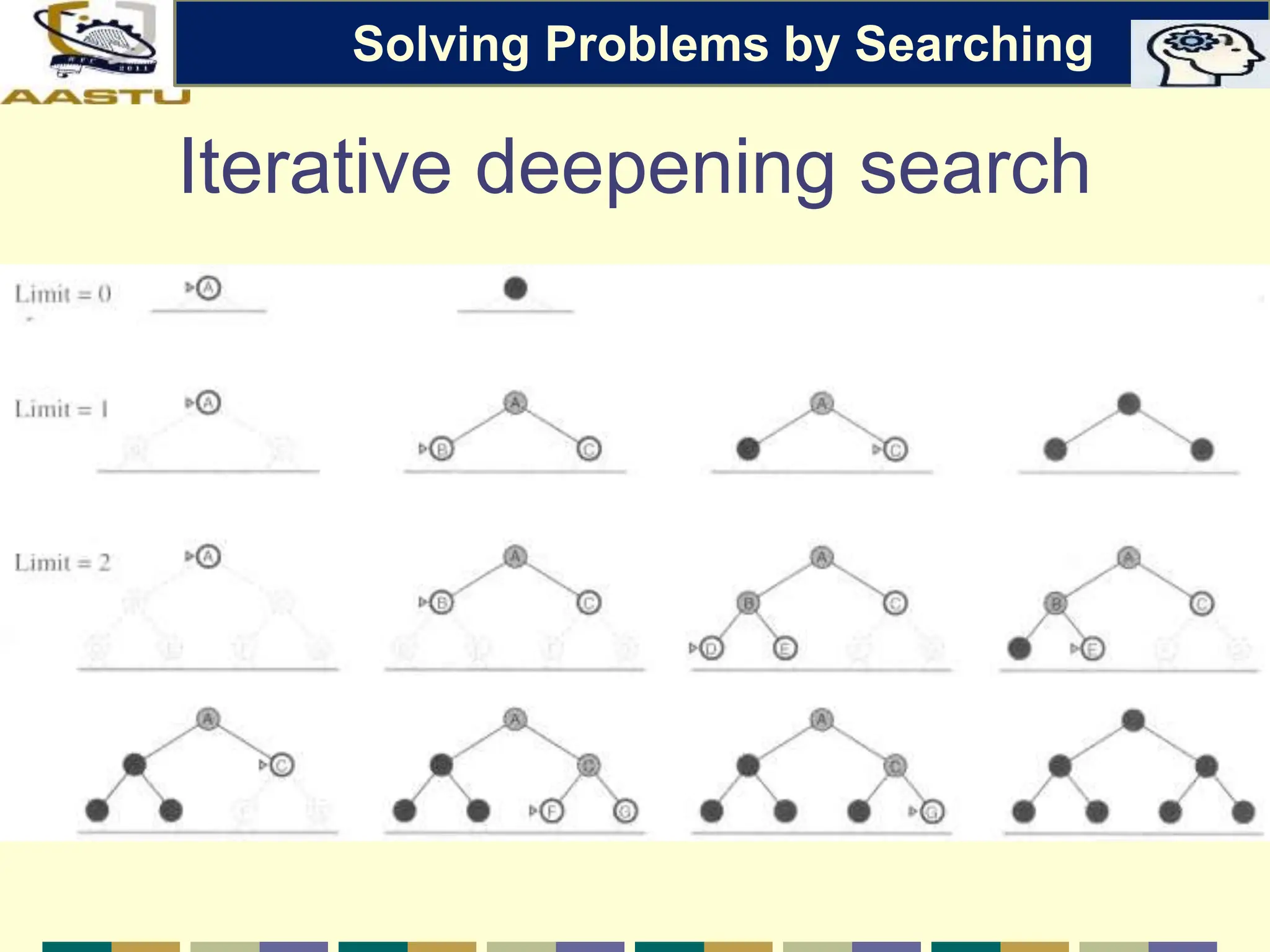 Iterative deepening search
Solving Problems by Searching
 