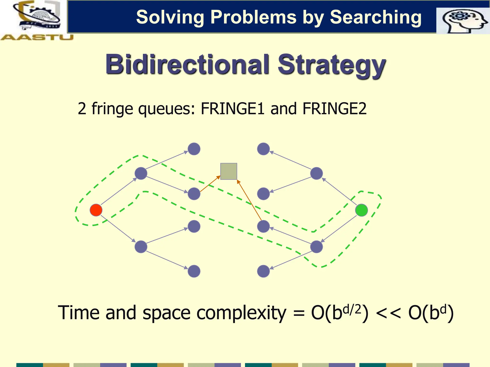 Bidirectional Strategy
2 fringe queues: FRINGE1 and FRINGE2
Time and space complexity = O(bd/2) << O(bd)
Solving Problems by Searching
 
