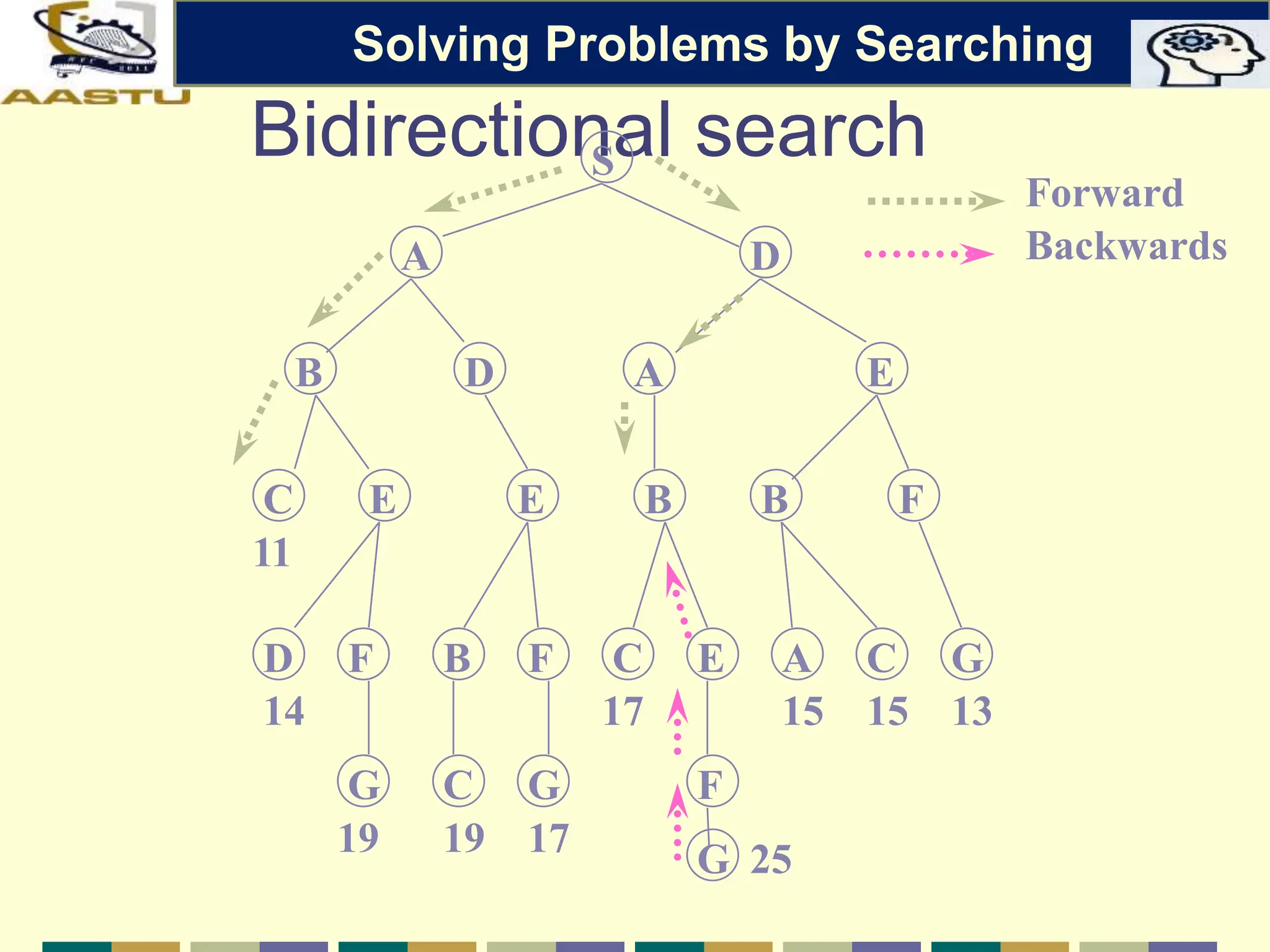 Bidirectional search
S
A D
B D A E
C E E B B F
D F B F C E A C G
G C G F
14
19 19 17
17 15 15 13
G 25
11
Forward
Backwards
Solving Problems by Searching
 