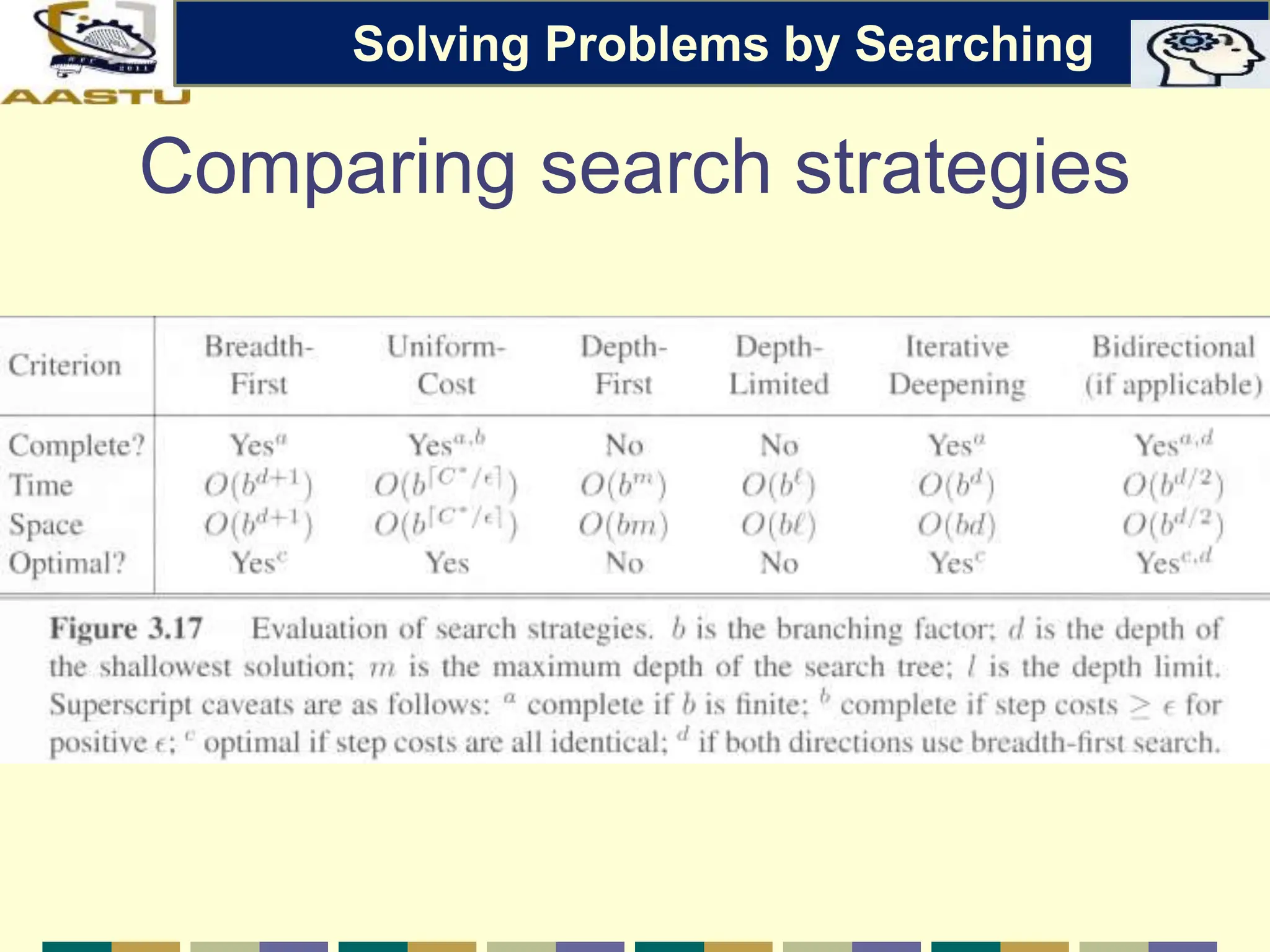 Comparing search strategies
Solving Problems by Searching
 