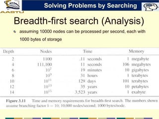 Breadth-first search (Analysis)
assuming 10000 nodes can be processed per second, each with
1000 bytes of storage
Solving Problems by Searching
 