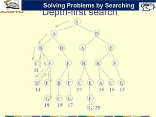 Depth-first search
S
A D
B D A E
C E E B B F
D F B F C E A C G
G C G F
14
19 19 17
17 15 15 13
G 25
11
Solving Problems by Searching
 