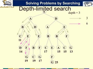 Depth-limited search
S
A D
B D A E
C E E B B F
D F B F C E A C G
G C G F
14
19 19 17
17 15 15 13
G 25
11
depth = 3
3
6
Solving Problems by Searching
 