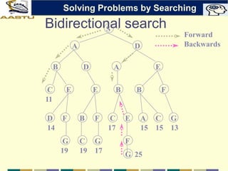 Bidirectional search
S
A D
B D A E
C E E B B F
D F B F C E A C G
G C G F
14
19 19 17
17 15 15 13
G 25
11
Forward
Backwards
Solving Problems by Searching
 