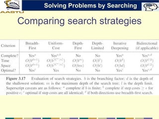 Comparing search strategies
Solving Problems by Searching
 