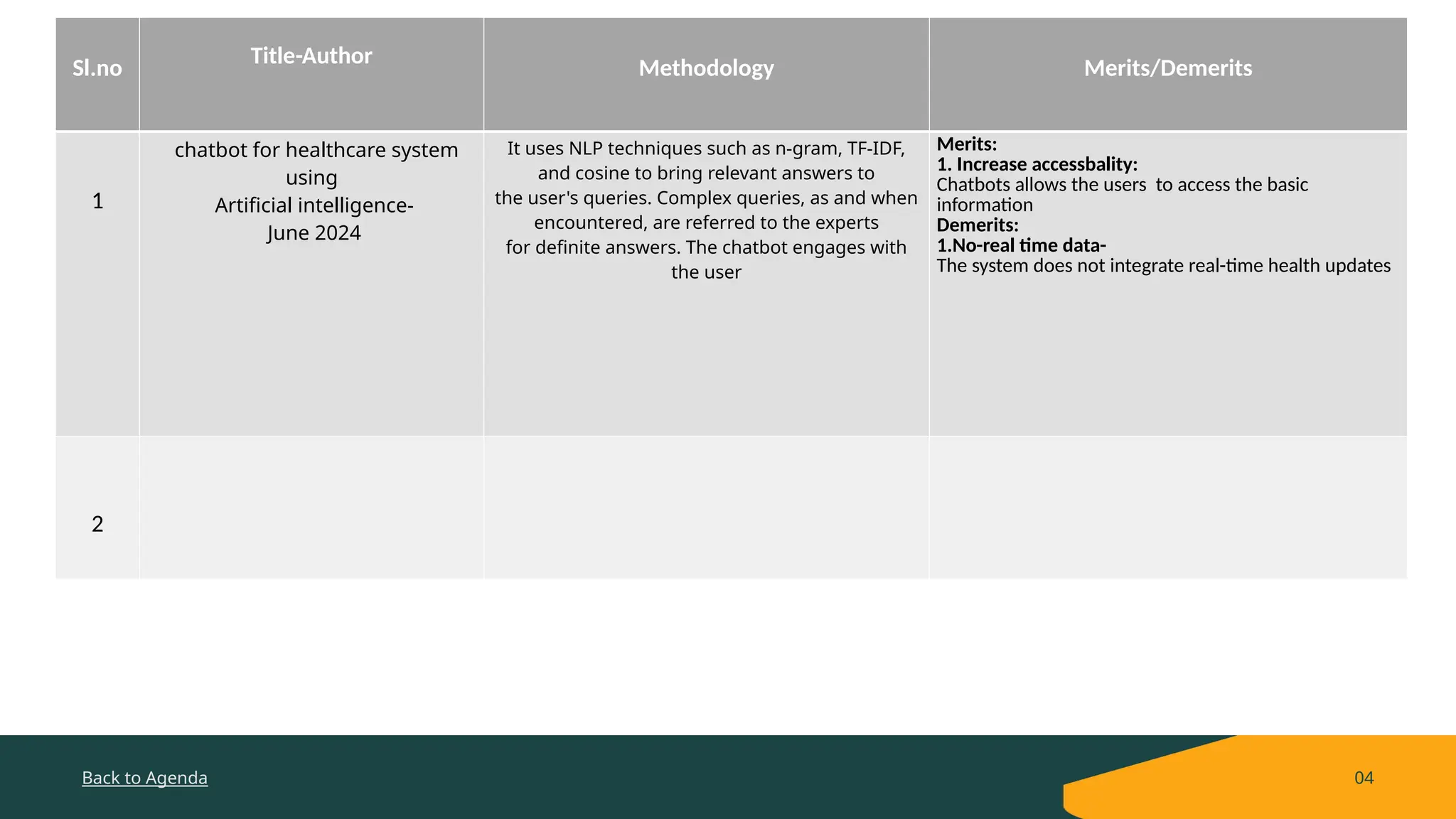 Back to Agenda 04
Sl.no
Title-Author
Methodology Merits/Demerits
1
chatbot for healthcare system
using
Artificial intelligence-
June 2024
It uses NLP techniques such as n-gram, TF-IDF,
and cosine to bring relevant answers to
the user's queries. Complex queries, as and when
encountered, are referred to the experts
for definite answers. The chatbot engages with
the user
Merits:
1. Increase accessbality:
Chatbots allows the users to access the basic
information
Demerits:
1.No-real time data-
The system does not integrate real-time health updates
2
 