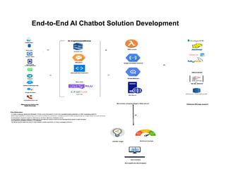 End-to-End AI Chatbot Solution Development
 