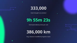 Estimated delivery time per unit
9h 55m 23s
333,000
Users bought our product
386,000 km
Avg. distance travelled by logistics team
 