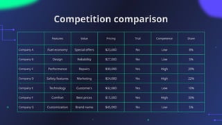 Competition comparison
Features Value Pricing Trial Competence Share
Company A Fuel economy Special offers $23,000 No Low 8%
Company B Design Reliability $27,000 No Low 5%
Company C Performance Repairs $30,000 Yes High 20%
Company D Safety features Marketing $24,000 No High 22%
Company E Technology Customers $32,000 Yes Low 10%
Company F Comfort Best prices $15,000 Yes High 30%
Company G Customization Brand name $45,000 No Low 5%
 