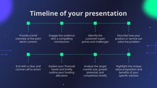 Timeline of your presentation
Provide a brief
overview of the pitch
deck’s content
Engage the audience
with a compelling
introduction
Identify the
customer’s pain
points and challenges
Describe how your
product or service can
solve the problem
End with a clear and
concise call to action
Explain your financial
needs and briefly
outline your funding
allocation
Analyze the target
market size, growth
potential, and
competition briefly
Highlight the unique
value proposition and
benefits of your
specific solution
 