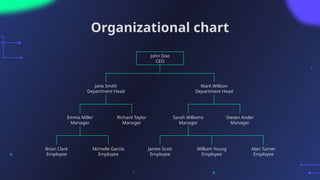 Organizational chart
John Doe
CEO
Jane Smith
Department Head
Mark Willson
Department Head
Steven Ander
Manager
Sarah Williams
Manager
Richard Taylor
Manager
Emma Miller
Manager
William Young
Employee
James Scott
Employee
Michelle García
Employee
Brian Clark
Employee
Alan Turner
Employee
 