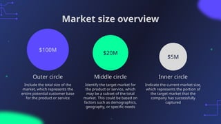 Market size overview
$100M
$20M
$5M
Outer circle
Include the total size of the
market, which represents the
entire potential customer base
for the product or service
Middle circle
Identify the target market for
the product or service, which
may be a subset of the total
market. This could be based on
factors such as demographics,
geography, or specific needs
Inner circle
Indicate the current market size,
which represents the portion of
the target market that the
company has successfully
captured
 