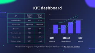 KPI dashboard
$4M $100M $5K
Revenue General costs Benefit
KPI
Current
Value
Target
Value
User satisfaction 4.5/5 >4.5/5
Response time 2.3 seconds <3 seconds
Error rate 0.8% <1%
Conversation rate 15% >20%
Retention rate 80% >75%
Feedback ratings 4.7/5 >4.5/5
Follow the link in the graph to modify its data and then paste the new one here. For more info, click here
 
