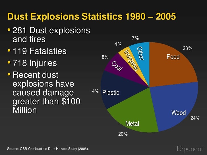 Tim Short Hazard >> Dust Explosions Tim Short Hazard >> Dust Explosions
