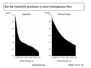 But the hydrofoil produces a more homogenous flow
mstarcfd.com Slide 15 of 16
0.030.0250.015 0.020.005 0.010
Kinetic Energy (J)
100
101
102
104
105
106
103
Voxels
Hydrofoil
Kinetic Energy (J)
0.030.0250.015 0.020.005 0.010
Voxels
100
101
102
104
105
106
103
Pitched Blade
 