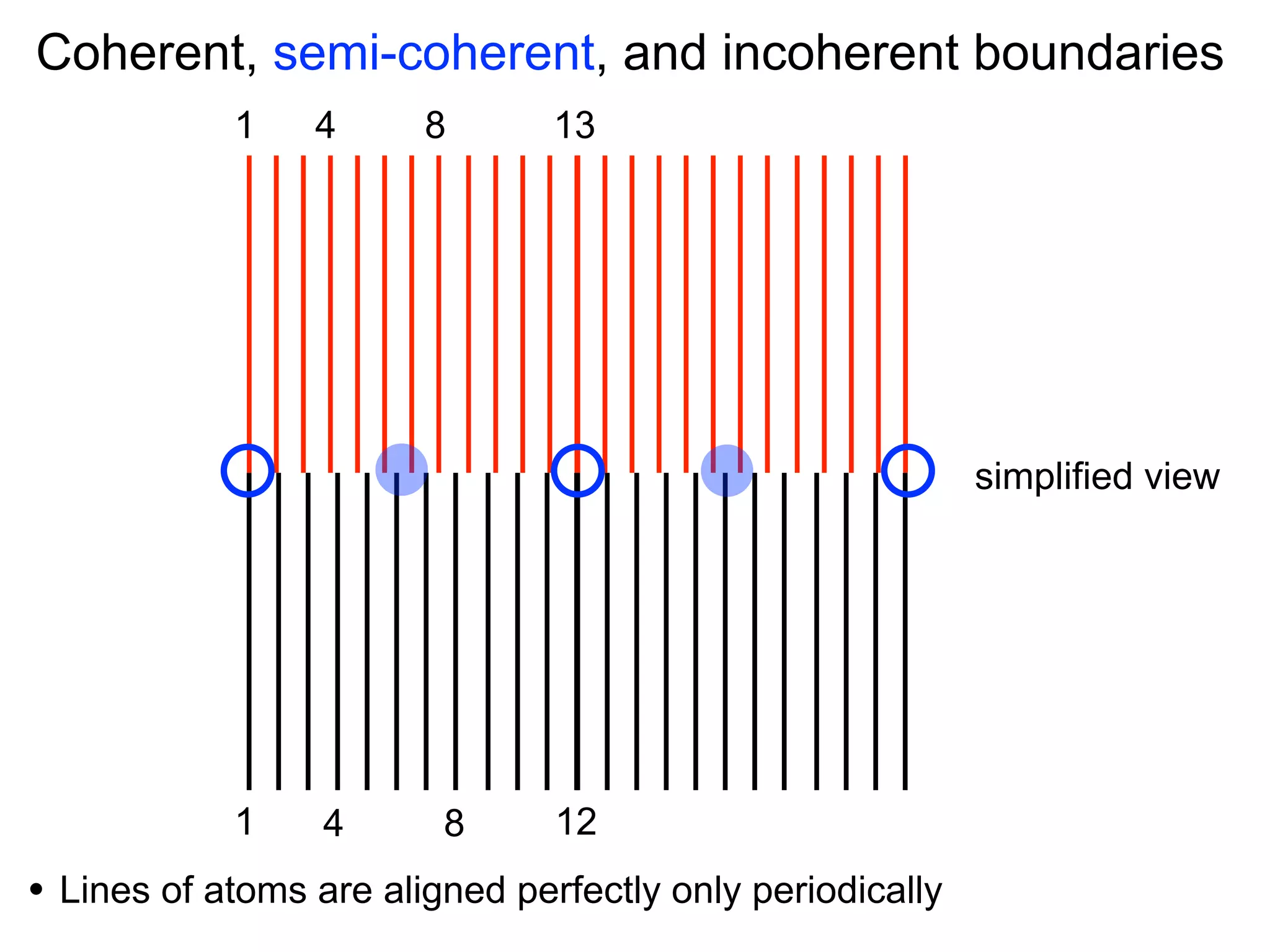 Coherent, semi-coherent, and incoherent boundaries
1

4

8

13

simplified view

1

•

4

8

12

Lines of atoms are aligned perfectly only periodically

 