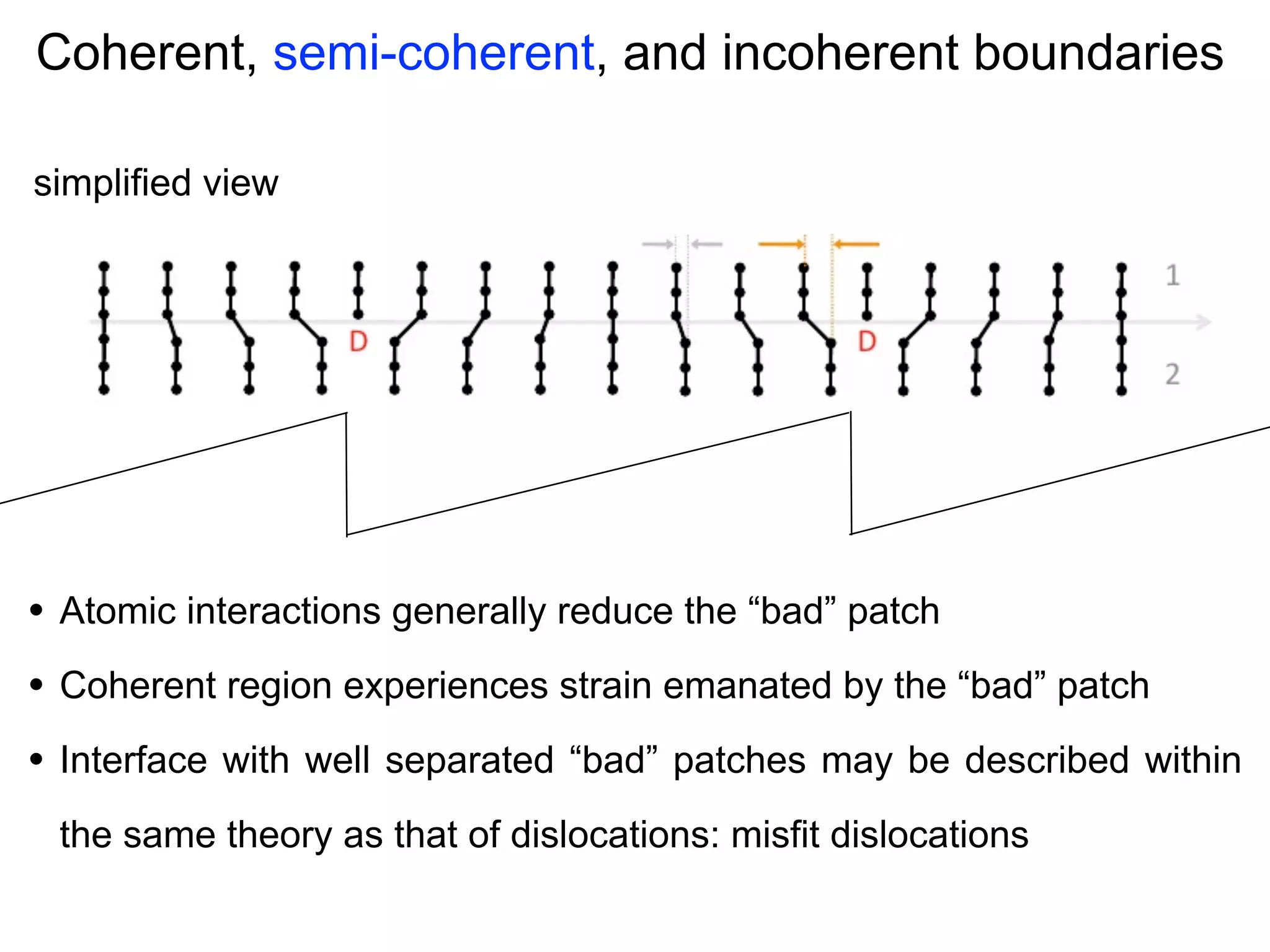 Coherent, semi-coherent, and incoherent boundaries
simplified view

•

Atomic interactions generally reduce the “bad” patch

•

Coherent region experiences strain emanated by the “bad” patch

•

Interface with well separated “bad” patches may be described within
the same theory as that of dislocations: misfit dislocations

 