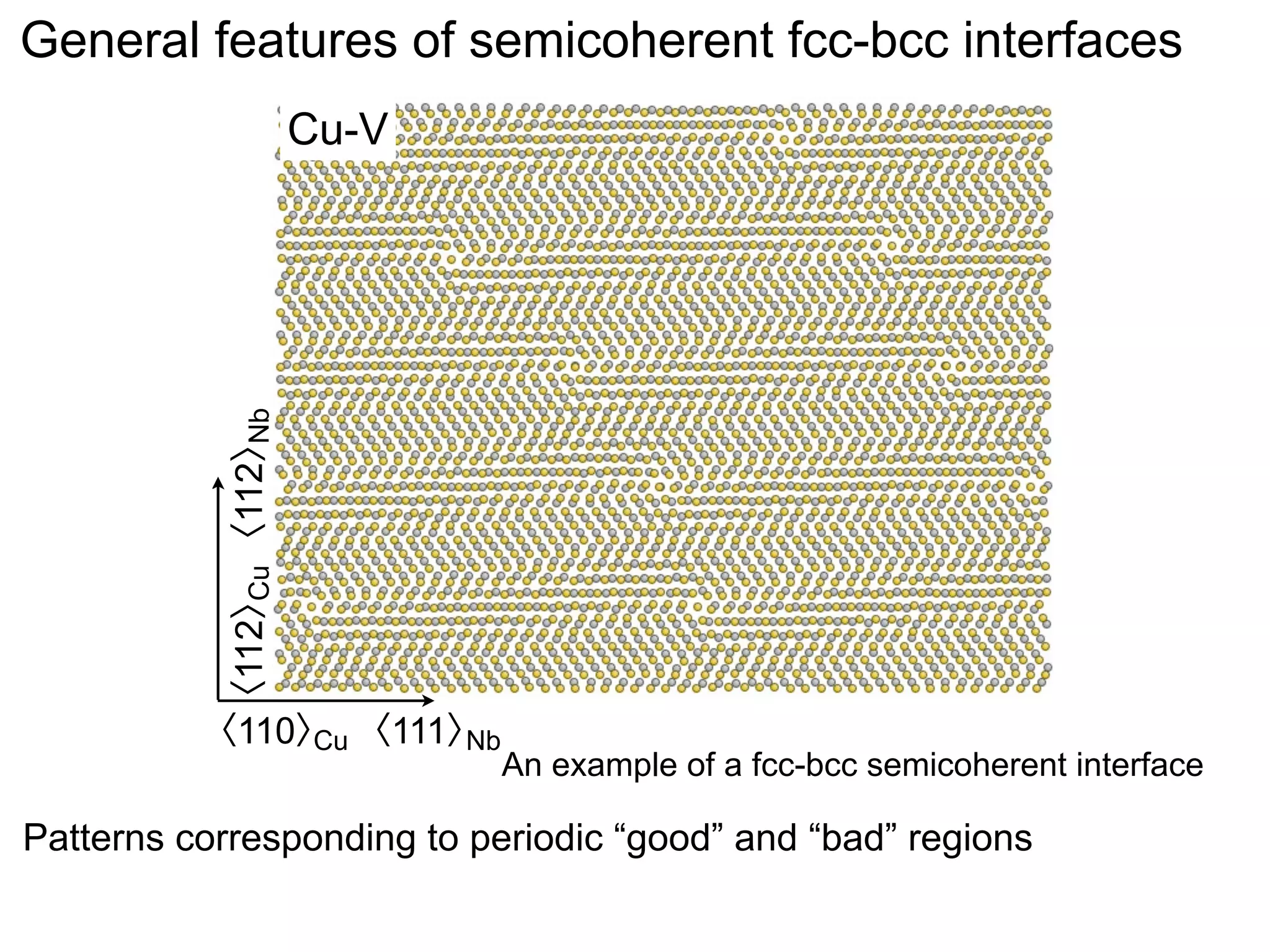 General features of semicoherent fcc-bcc interfaces

〈112〉 〈112〉
Cu
Nb

Cu-V

〈110〉 〈111〉
Cu
Nb

An example of a fcc-bcc semicoherent interface

Patterns corresponding to periodic “good” and “bad” regions

 