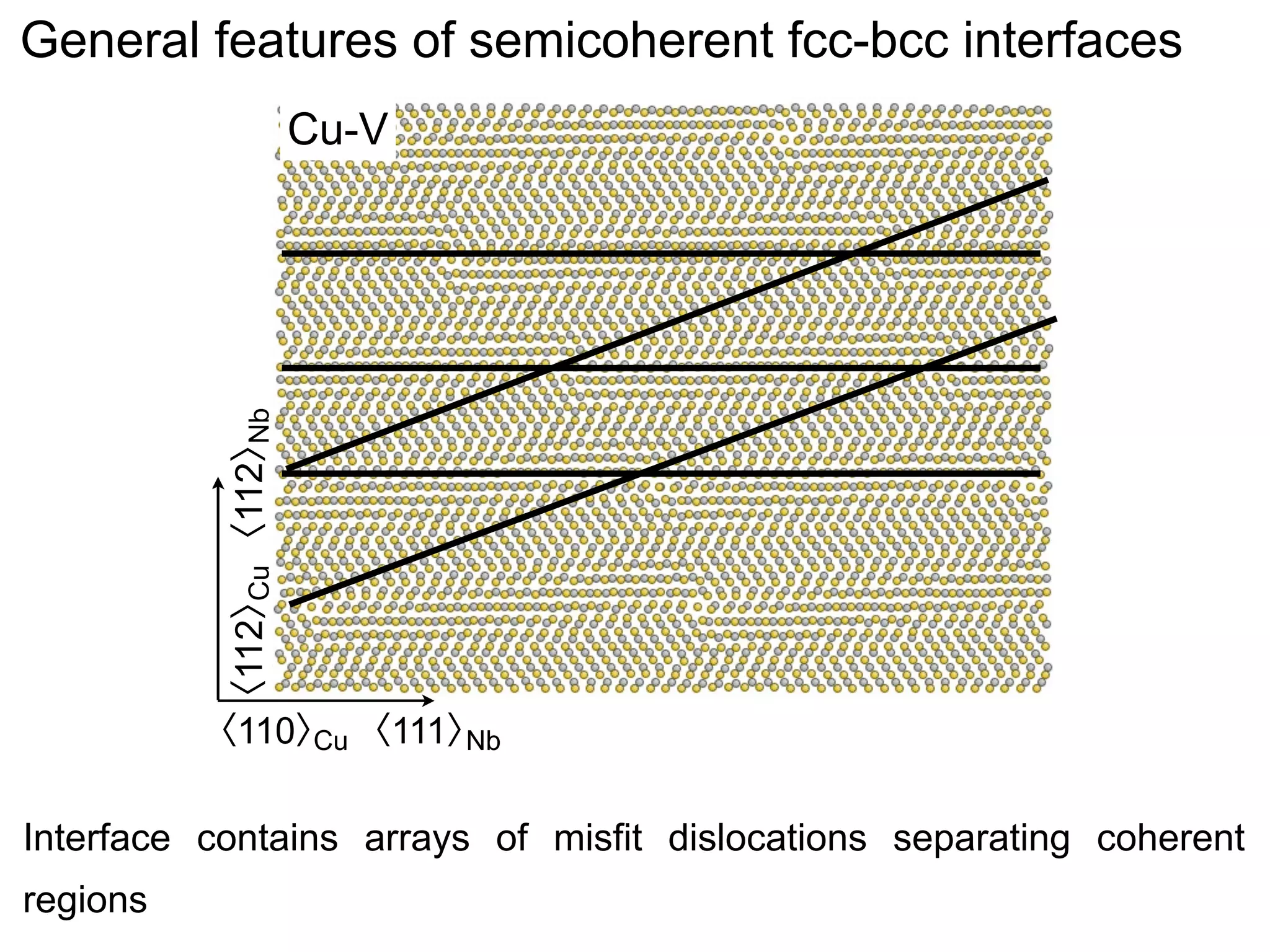 General features of semicoherent fcc-bcc interfaces

〈112〉 〈112〉
Cu
Nb

Cu-V

〈110〉 〈111〉
Cu
Nb

Interface contains arrays of misfit dislocations separating coherent
regions

 