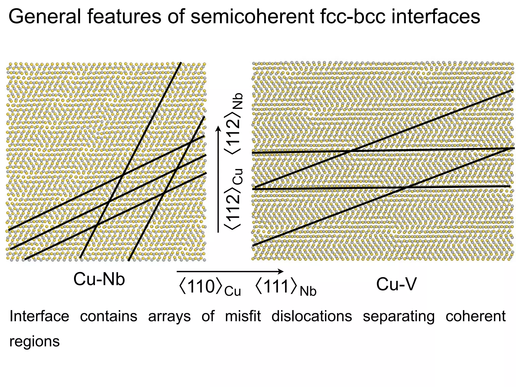 〈112〉 〈112〉
Cu
Nb

General features of semicoherent fcc-bcc interfaces

Cu-Nb

〈110〉 〈111〉
Cu
Nb

Cu-V

Interface contains arrays of misfit dislocations separating coherent
regions

 